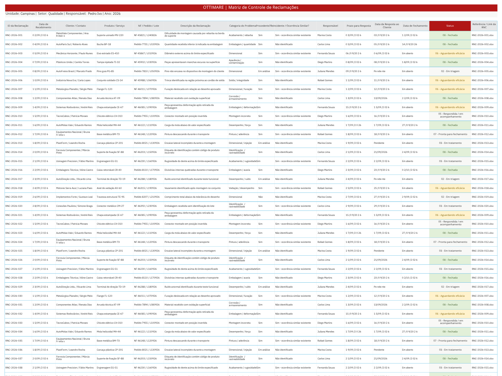 Matriz de Controle de Reclamações de Clientes preenchida com responsáveis, prazos, respostas, status e referência do RAC